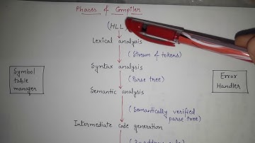 2. Phases of compiler with example | Compiler Phases | explain the various phases of a compiler