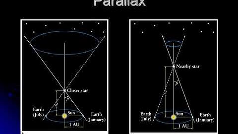 Stellar Parallax