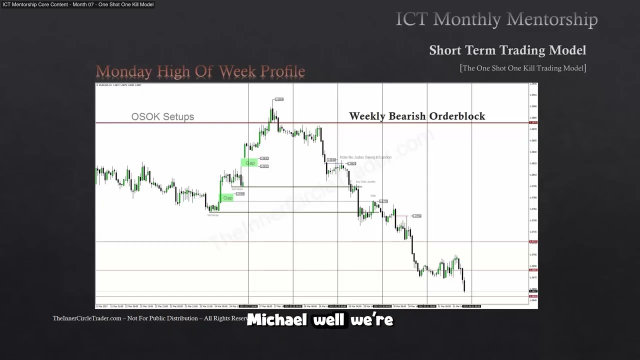 ICT Examples: Bearish Order Block 