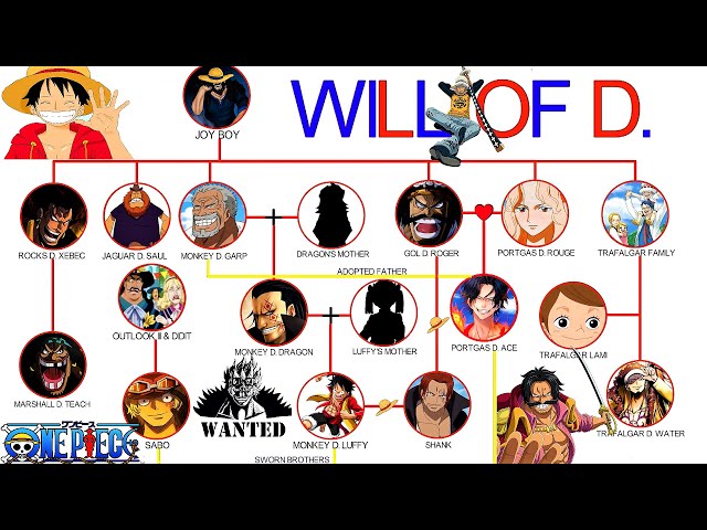 One Piece-Will Of D Family Tree class=