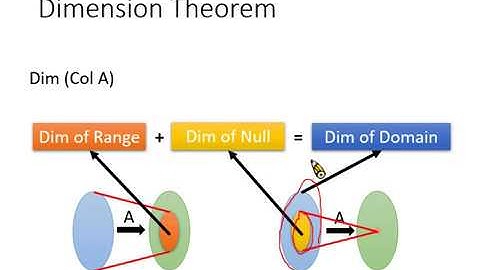 Linear Algebra Lecture 20: Column Space, Null Space, Row Space