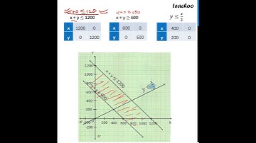 Question 30 - Solve graphically: Maximise = 2 + y subject to x + y ≤ 1200 x + y ≥