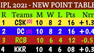 Point Table IPL 2021 : Point Table After RCB vs MI Match 39 IPL 2021 || IPL 2021 New Ank Talika