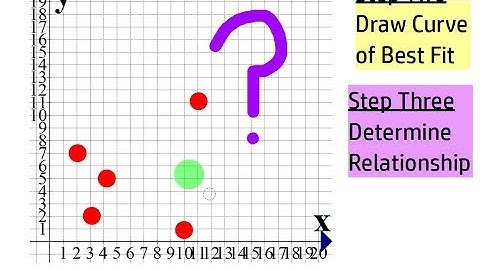 Scatter Plot Curves of Best Fit (No Curve)