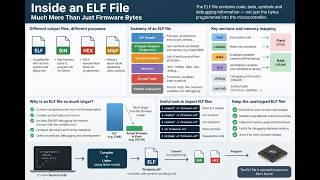Inside an ELF File