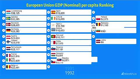 European Union economies by GDP (Nominal) per capita  (1960-2025)