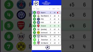 ⚽ UCL Champions League 2025/26 : Table Standings & Rankings 🏆 | Matchday 2 – October 1, 2025