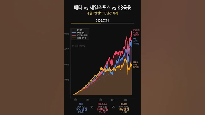 메타 vs 세일즈포스 vs KB금융 10년 비교 #Shorts