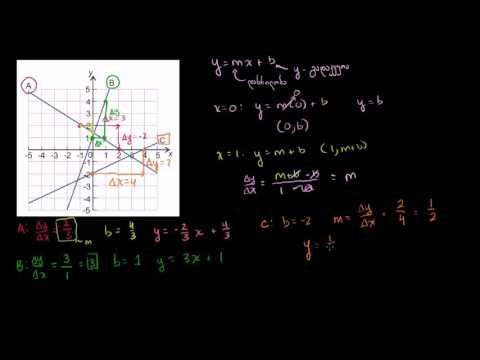 დახრილობა-გადაკვეთის განტოლების გრაფიკით პოვნა