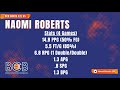 Naomi Roberts GA Cup Finals Highlights
