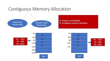 #MemoryManagement Part III  #OperatingSystem #Learners