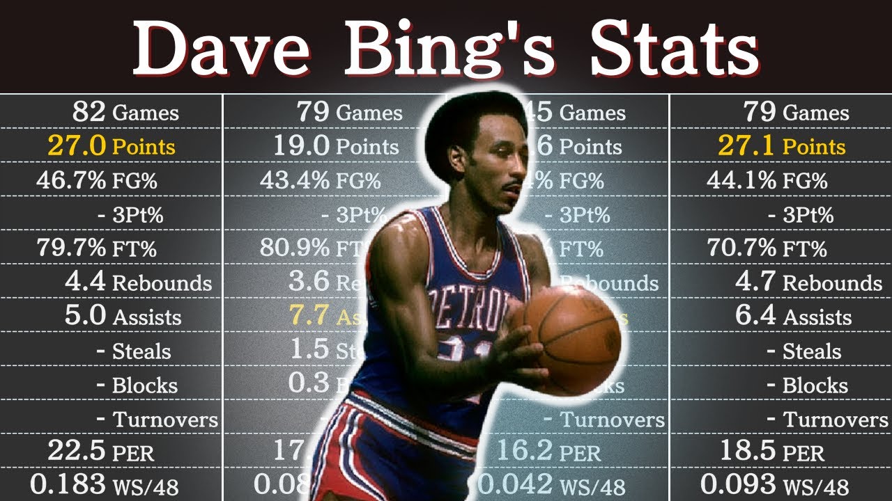 Dave Bing's Career Stats NBA Players' Data YouTube
