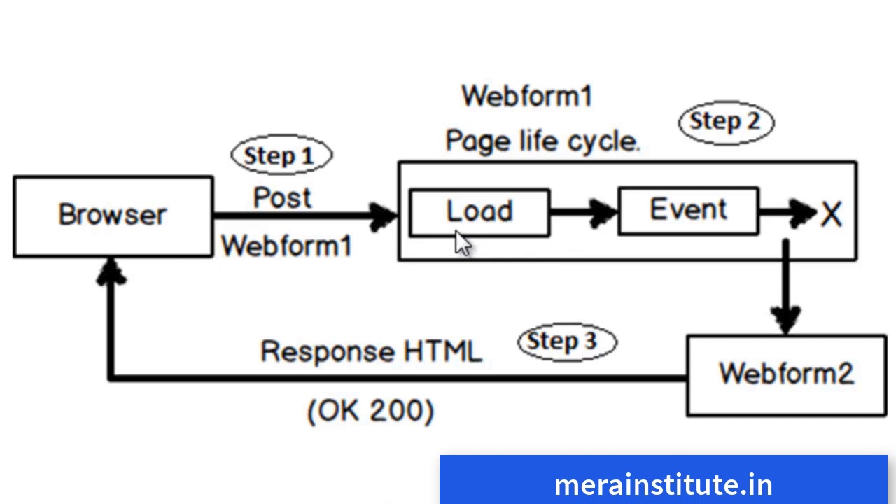 Response reply. {"Response":"redirect Error"}. Response.redirect html пример. Output html. Kerh redirect.