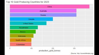 R/tidyverse/ggplot: Gold Production(Our World In Data