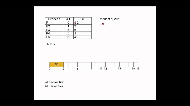 Round Robin Algorithm Tutorial (CPU Scheduling)