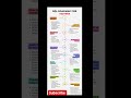 SQL ROAD MAP FOR TESTER #SQL#manualtesting #sqlquery #jobsearch #shorts