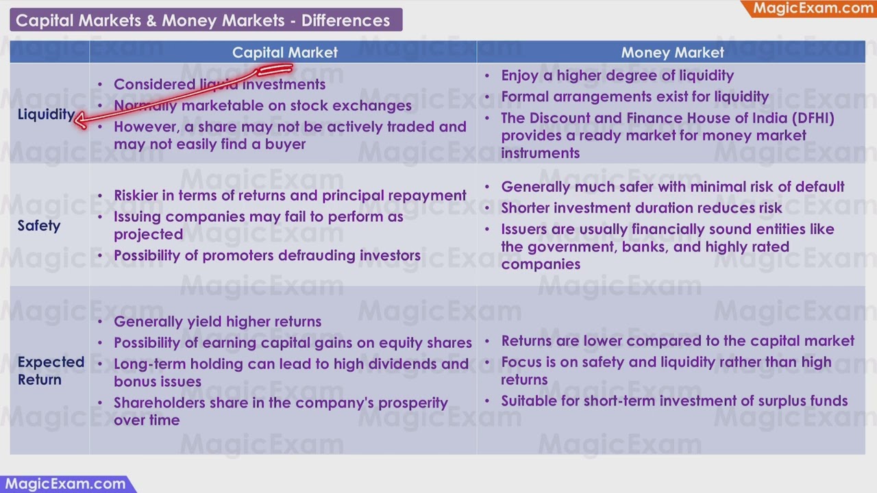 Capital Markets & Money Markets Differences CBSE Class 12 Business Studies