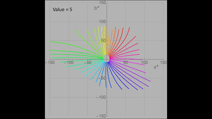 Six things you should not do with CIELAB, Seymour,...