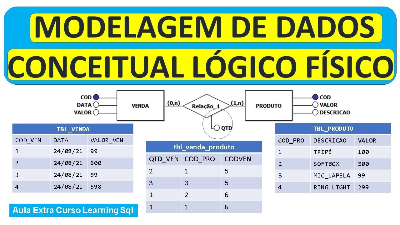 Modelagem de Dados Nível Conceitual Lógico e Físico Cardinalidade um para um um para N e N