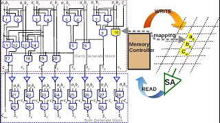 Resistive RAM (memristor) Modeling and In-memory Computing using Majority Logic