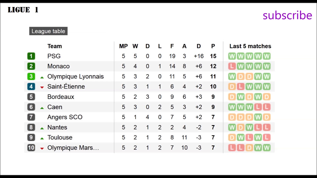 France Ligue 1 Table