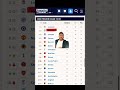 PSG wins Ligue 1 with 6 games left #ligue1