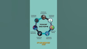 1- Minute Guide to the DevOps Lifecycle #shorts #devops #Sharhub #coding #techexplained