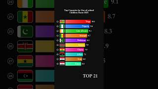 Full Top Countries by Out-of-school Children Ratio (2025) - % #shorts Guide