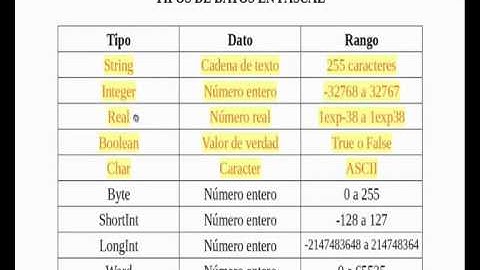 Tipos de datos en PASCAL