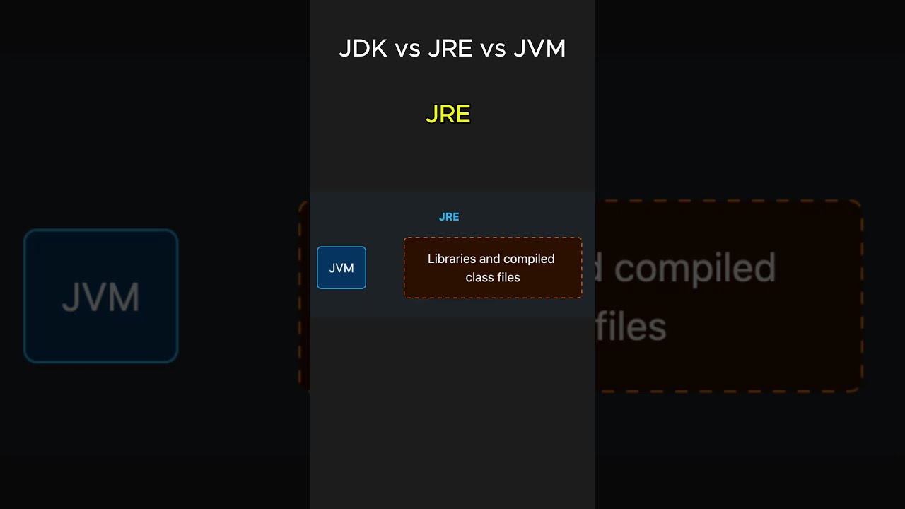 JDK Vs JRE JVM Explained In Under 100 Seconds Java Coding Interview K5kc