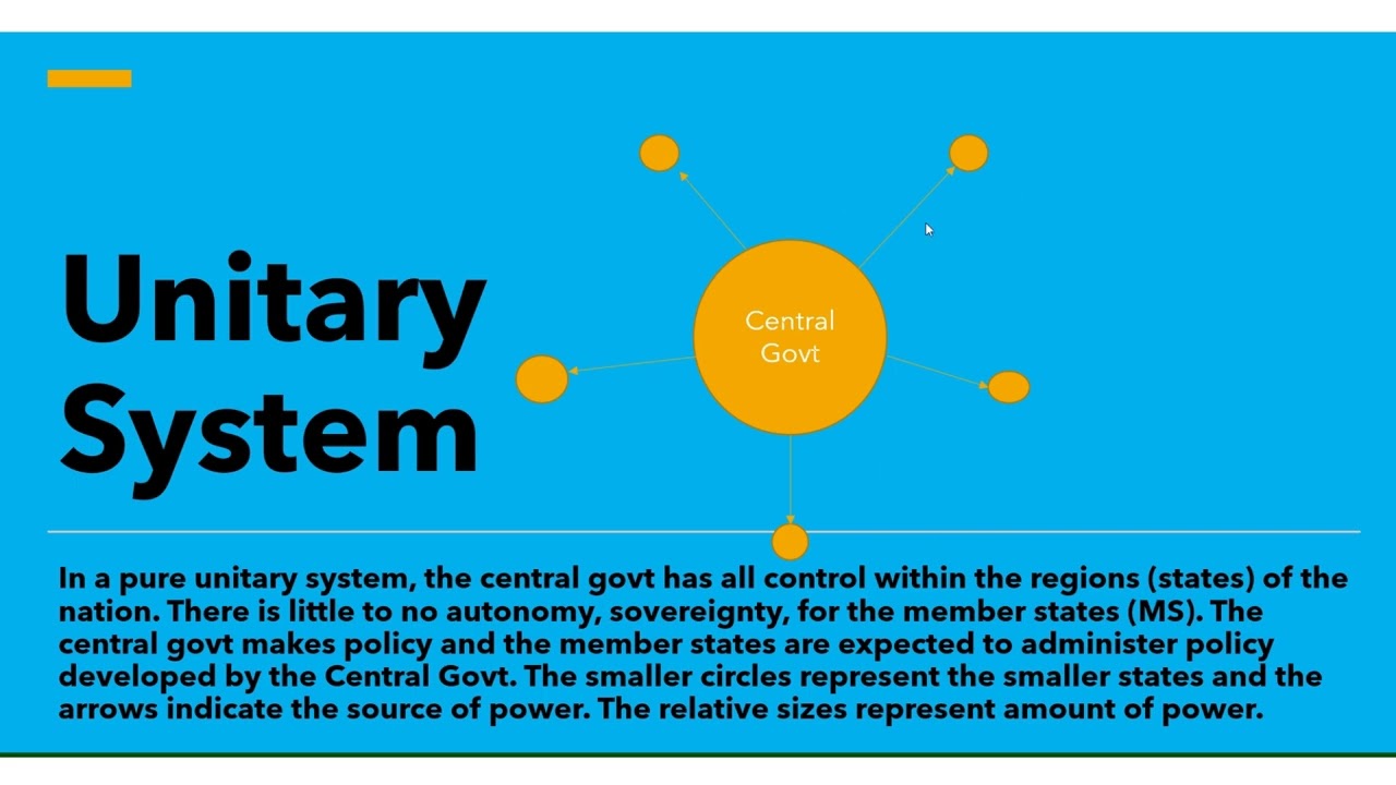 Kinto. GOVT 2305 & 2306. Comparing unitary, confederate and federal systems. 2023 Spring.