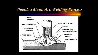 Terms Commonly Used in Gas Shielded Welding Process