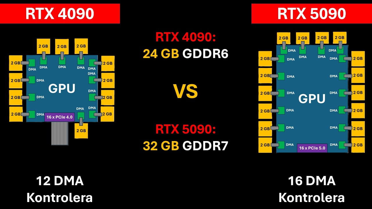 GPU ARHITEKTURA 3 GPU I DRAM MEMORIJA - YouTube