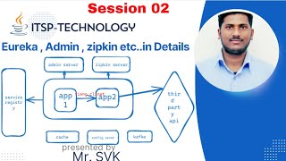 Registry Server, Zipkin Server, Admin Server, Config Server, Kafka,Cashe in Details  || Session 02
