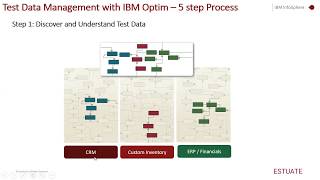 Make a smart move towards Test Data Management