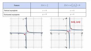 Alg2 8.1 Graphing Simple Rational Functions