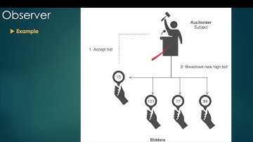 [Design Pattern - Tập 4] Observer + State | Học Lập Trình