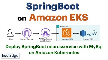Deploy SpringBoot app with MySQL on Amazon EKS | Kubernetes | AWS load balancer controller