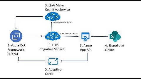 Document Search using AzureBot Framework SDK V4