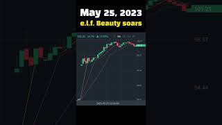 #DAILY_GAINERS_LOSERS May 25, 2023 e l f Beauty soars