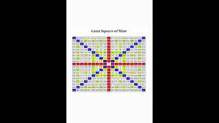 Gann Theory - The Ultimate Guide Of Square Of Nine Calculator
