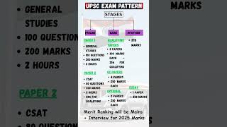 UPSC exam pattern