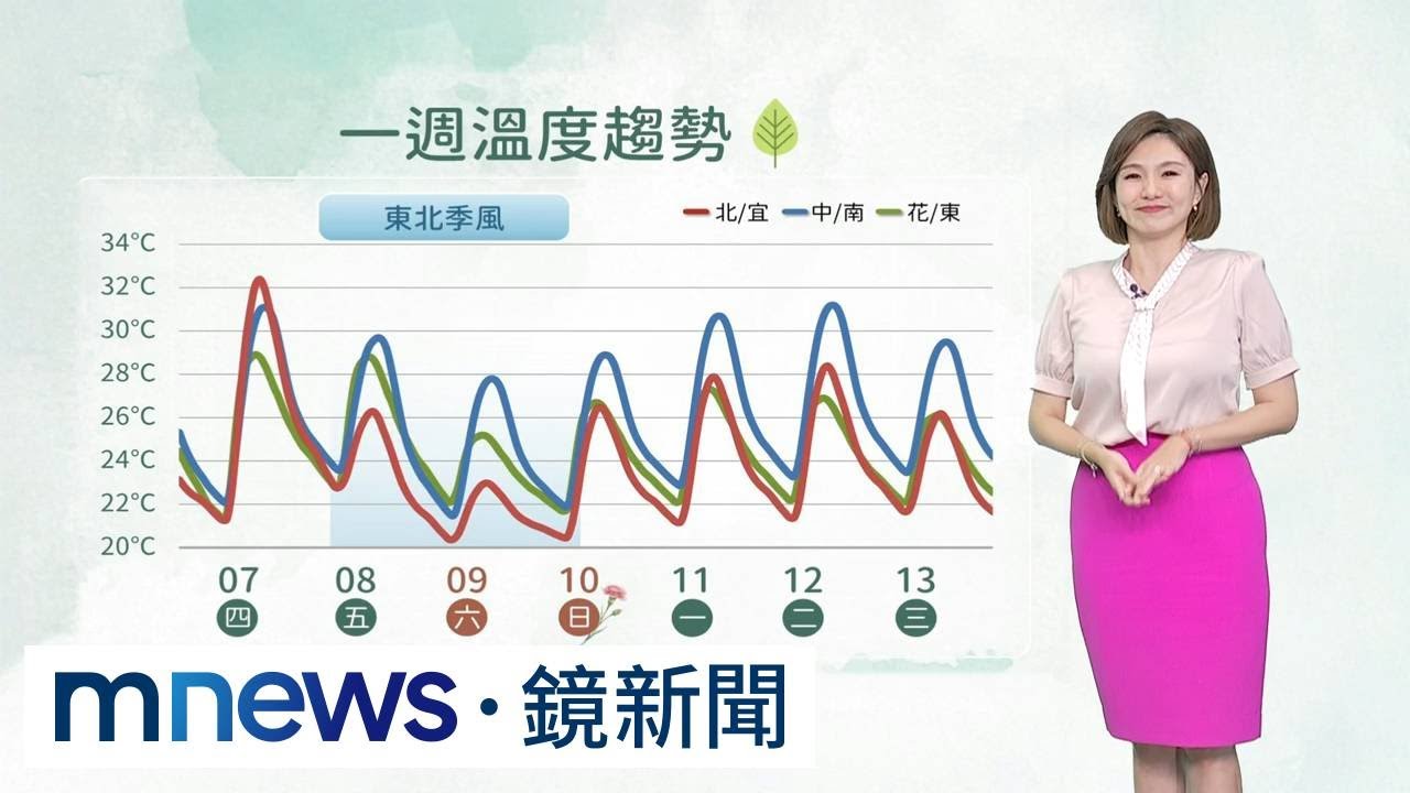 北東防雨彈！　「母親節週」溫度變化大｜#鏡新聞