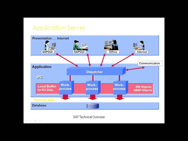 SAP BASIS Demo- A short Presentation