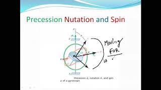 Kinetics of Rigid Bodies in Three Dimensions: Gyroscope Equations of Motion
