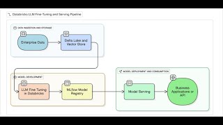 🧠Databricks Lakehouse: LLM and GenAI Enablement for Enterprises
