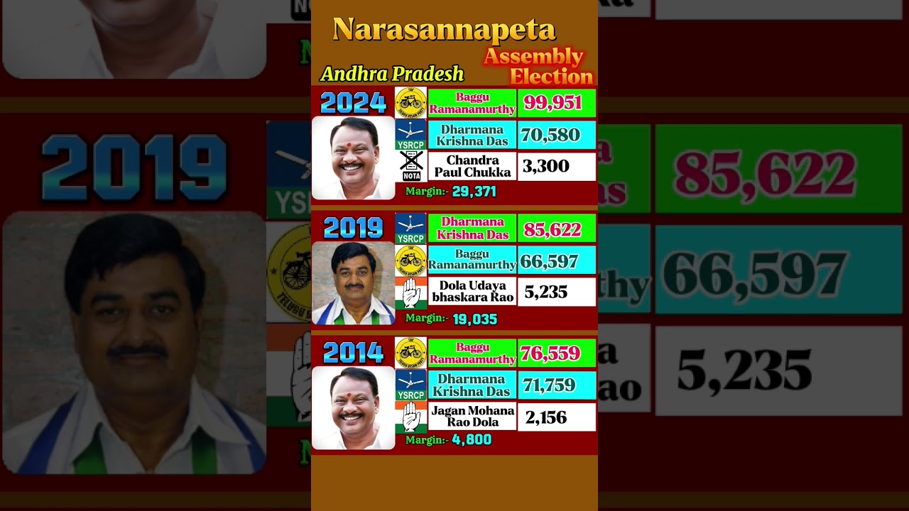 TDP Back in "Narasannapeta" Election | Andhra Pradesh Election 