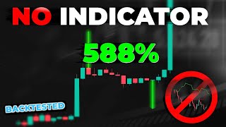 New Most Profitable Price Action Strategy Backtested