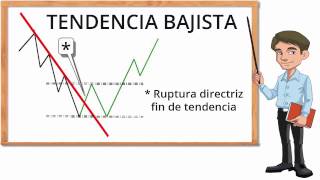 Opciones binarias y forex - Teoria de Dow