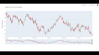 Unlocking Historical Stock Market Trends with Python Data Analysis and Visualization with Plotly